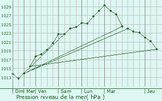 Graphe de la pression atmosphrique prvue pour Brest