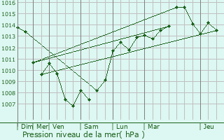 Graphe de la pression atmosphrique prvue pour Saint-tienne-de-Gourgas