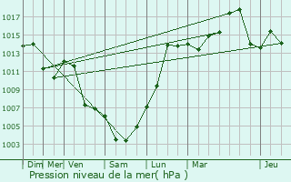 Graphe de la pression atmosphrique prvue pour Valleiry