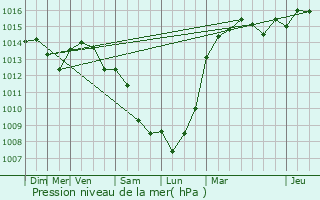 Graphe de la pression atmosphrique prvue pour Saint-Victor-sur-Avre