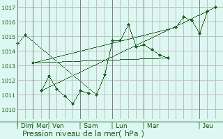 Graphe de la pression atmosphrique prvue pour Castelsarrasin