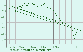 Graphe de la pression atmosphrique prvue pour Pierrefeu-du-Var