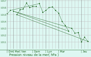 Graphe de la pression atmosphrique prvue pour Aubagne
