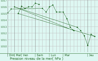 Graphe de la pression atmosphrique prvue pour Garoult