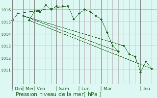 Graphe de la pression atmosphrique prvue pour Roquevaire