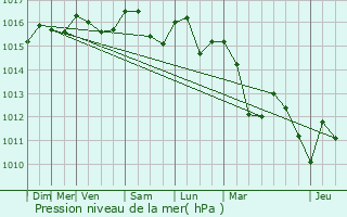 Graphe de la pression atmosphrique prvue pour Pourrires