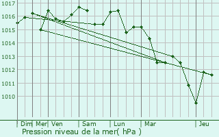 Graphe de la pression atmosphrique prvue pour Saint-Antonin-du-Var