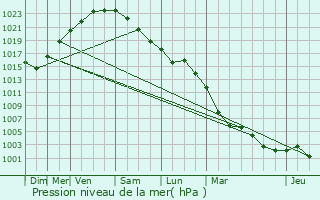 Graphe de la pression atmosphrique prvue pour le-de-Batz