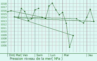 Graphe de la pression atmosphrique prvue pour Bulhon