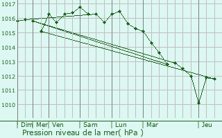 Graphe de la pression atmosphrique prvue pour Peymeinade