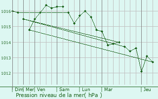 Graphe de la pression atmosphrique prvue pour Borgo