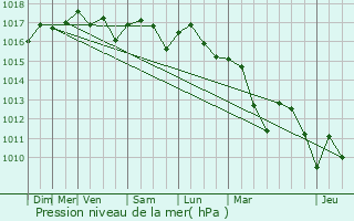 Graphe de la pression atmosphrique prvue pour Vedne