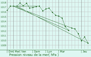 Graphe de la pression atmosphrique prvue pour Arles