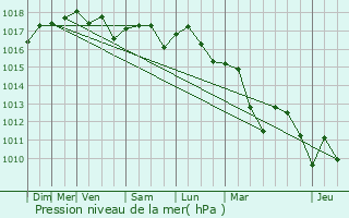 Graphe de la pression atmosphrique prvue pour Rochefort-du-Gard