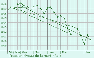 Graphe de la pression atmosphrique prvue pour Tulette