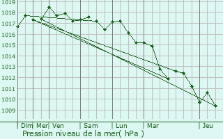 Graphe de la pression atmosphrique prvue pour Milhaud