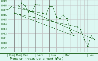 Graphe de la pression atmosphrique prvue pour Arpavon