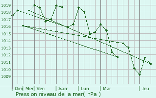 Graphe de la pression atmosphrique prvue pour Saint-Dizier-en-Diois