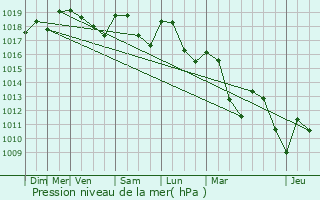 Graphe de la pression atmosphrique prvue pour Orcinas