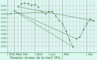 Graphe de la pression atmosphrique prvue pour Tarbes