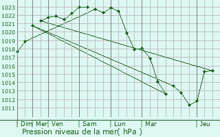 Graphe de la pression atmosphrique prvue pour Bischwiller