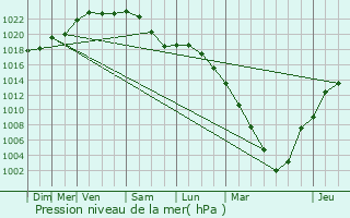 Graphe de la pression atmosphrique prvue pour Celles-sur-Belle