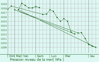 Graphe de la pression atmosphrique prvue pour Roujan