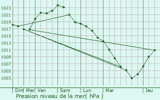 Graphe de la pression atmosphrique prvue pour Almenches