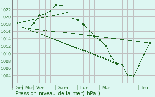 Graphe de la pression atmosphrique prvue pour Jouy-le-Moutier