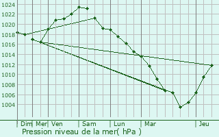 Graphe de la pression atmosphrique prvue pour vreux