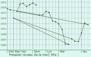 Graphe de la pression atmosphrique prvue pour Plans