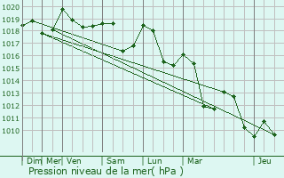 Graphe de la pression atmosphrique prvue pour Le Vigan