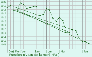 Graphe de la pression atmosphrique prvue pour Fozires