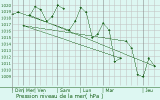 Graphe de la pression atmosphrique prvue pour Saint-Jean-d