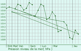 Graphe de la pression atmosphrique prvue pour Beaufort