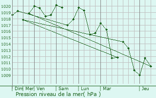 Graphe de la pression atmosphrique prvue pour La Chapelle