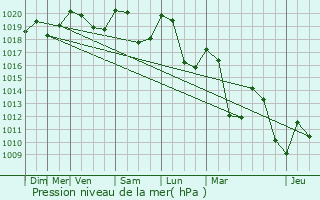 Graphe de la pression atmosphrique prvue pour Champ-Laurent