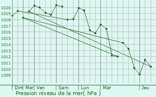 Graphe de la pression atmosphrique prvue pour Rotherens