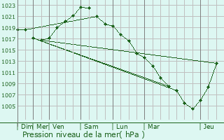 Graphe de la pression atmosphrique prvue pour Caix