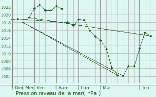 Graphe de la pression atmosphrique prvue pour Figeac