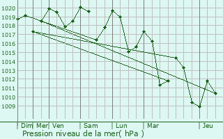Graphe de la pression atmosphrique prvue pour Jarrier