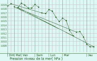 Graphe de la pression atmosphrique prvue pour Montredon-des-Corbires