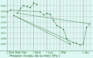 Graphe de la pression atmosphrique prvue pour Jons