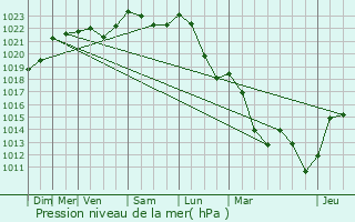 Graphe de la pression atmosphrique prvue pour Barr