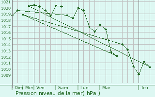 Graphe de la pression atmosphrique prvue pour Lans-en-Vercors