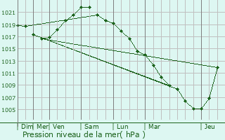 Graphe de la pression atmosphrique prvue pour Billy-Montigny