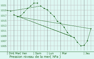 Graphe de la pression atmosphrique prvue pour Avion