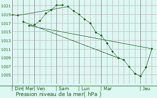 Graphe de la pression atmosphrique prvue pour Houthulst