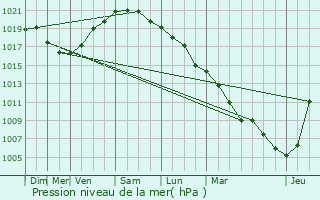 Graphe de la pression atmosphrique prvue pour Damme