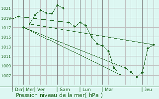 Graphe de la pression atmosphrique prvue pour Montferrat